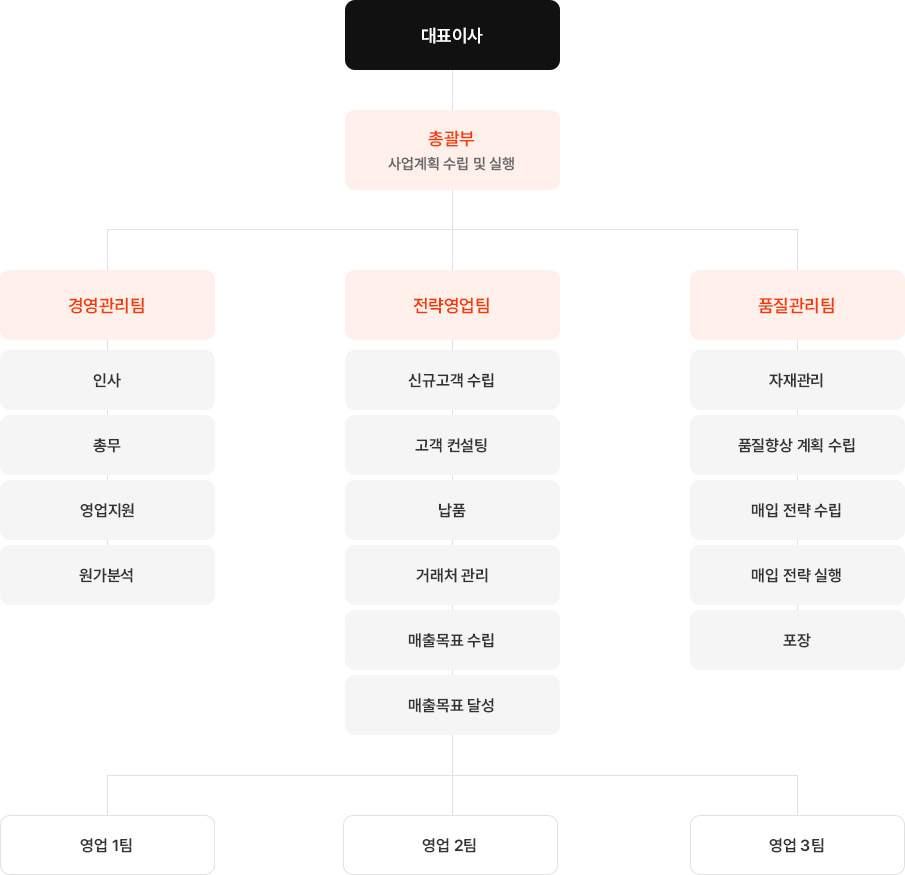 조직도
